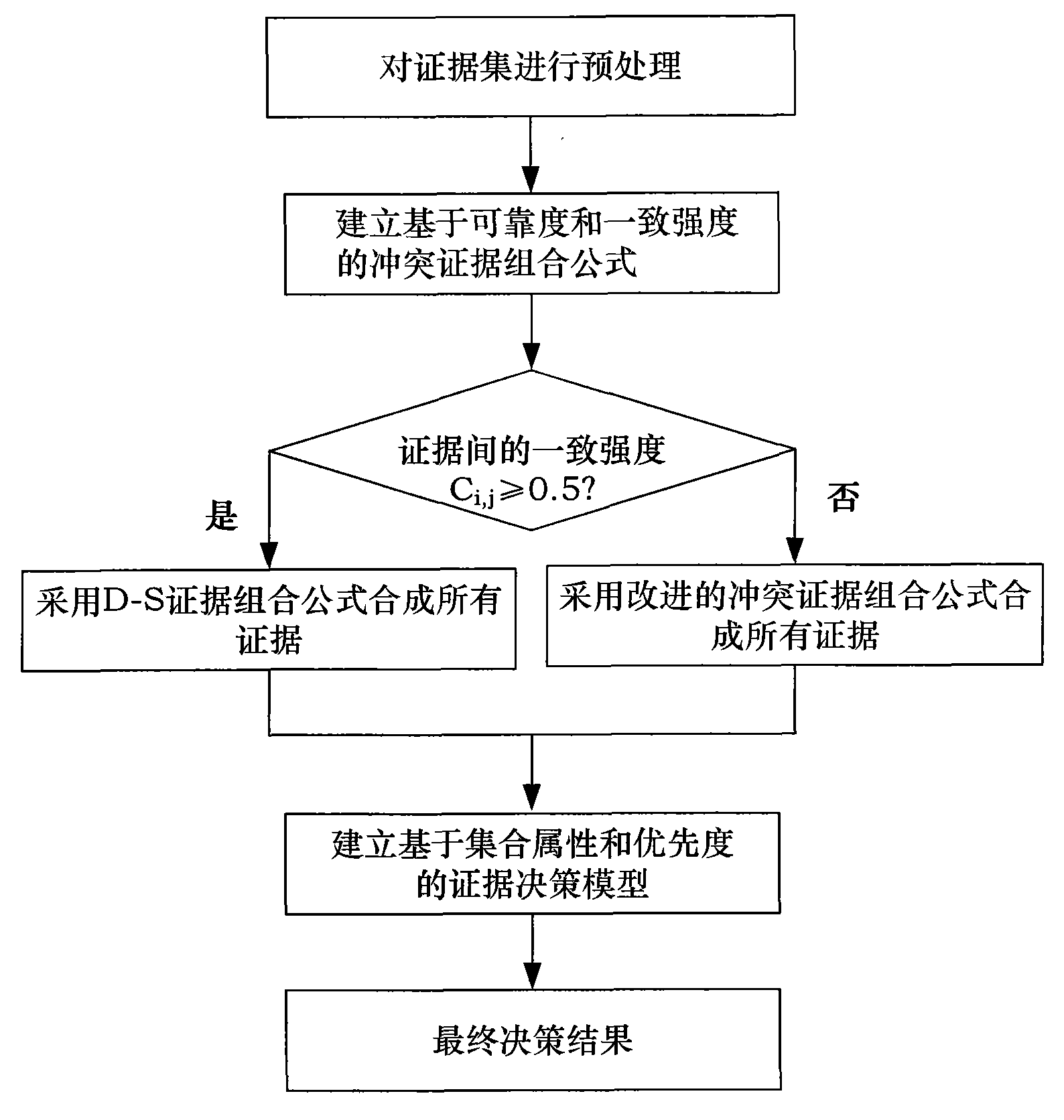 Multi-source data fusion method in clustering wireless sensor network