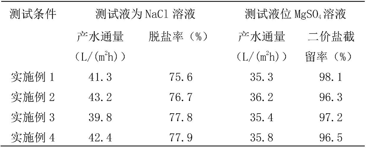 Preparation method of hollow fiber composite nano-filtration membrane