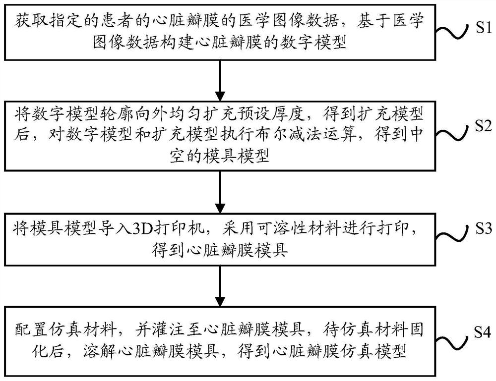 Heart valve model and manufacturing method thereof