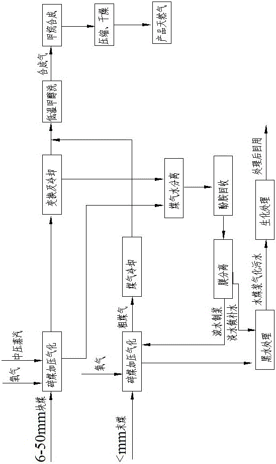 Method for producing coal-based natural gas through crushed coal pressurized gasification combined with water-coal slurry gasification