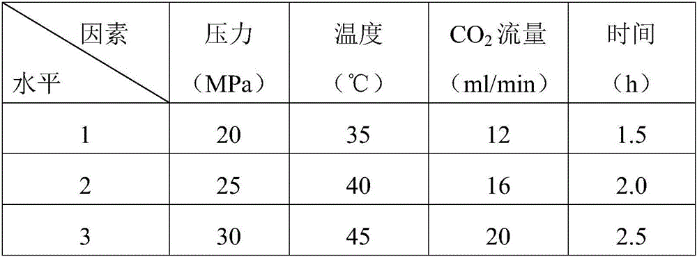 Supercritical extraction process of cynomorium songaricum seed oil