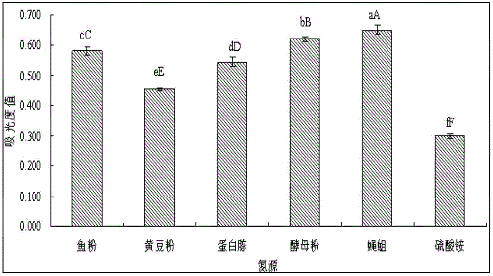 A kind of fermentation medium of Bacillus thuringiensis bt20 bacterial strain