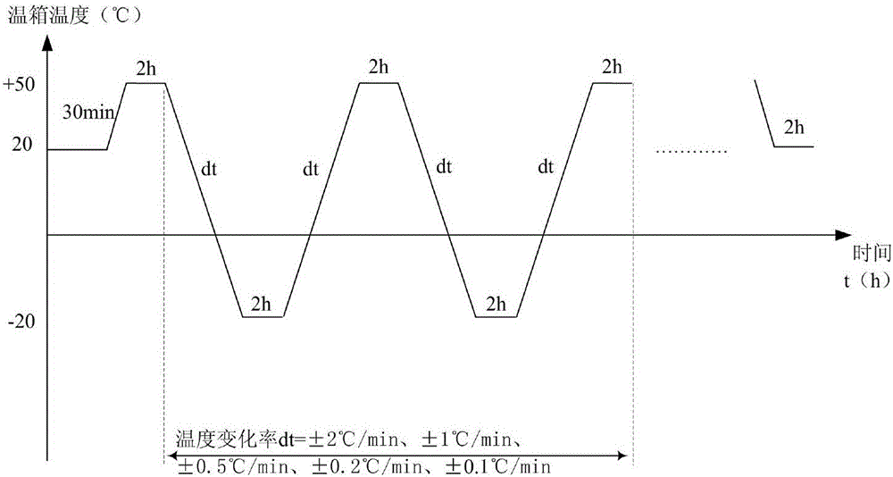 Modeling and verifying method of laser gyroscope temperature compensation model