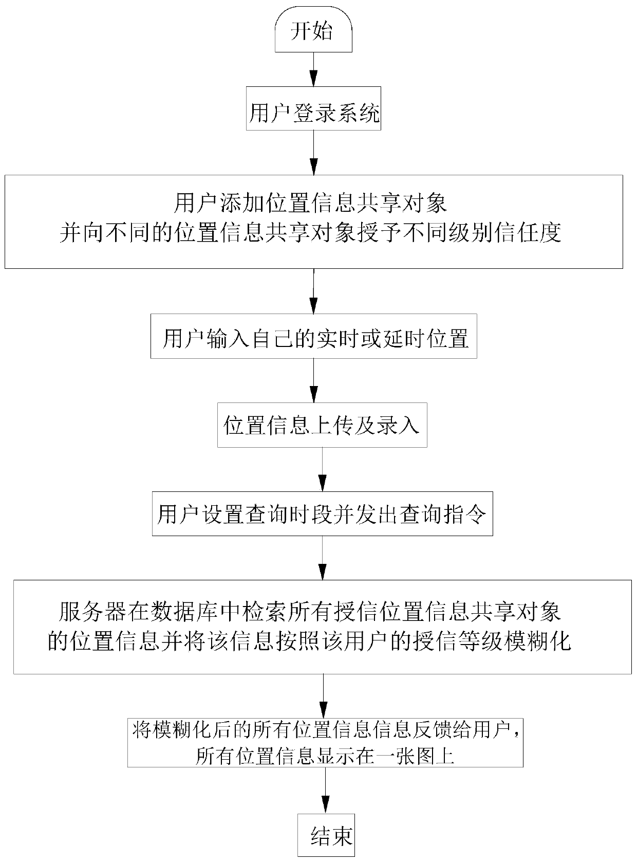 Method for sharing real-time or delayed position to improve encountering probability among friends