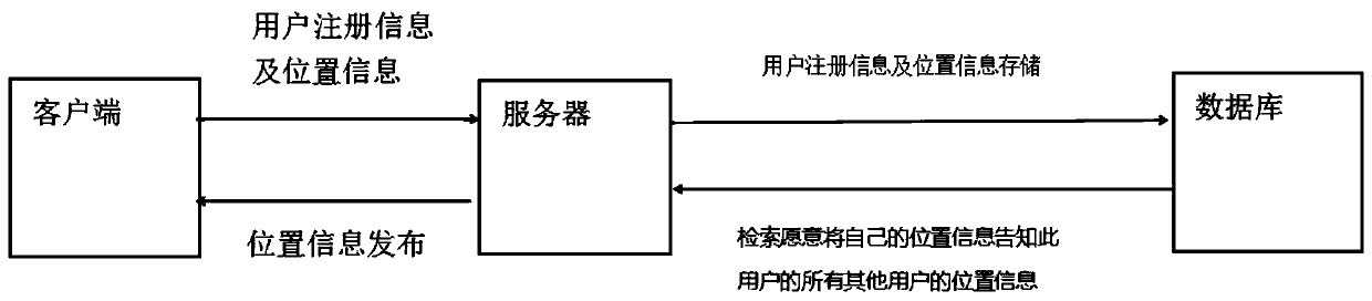 Method for sharing real-time or delayed position to improve encountering probability among friends