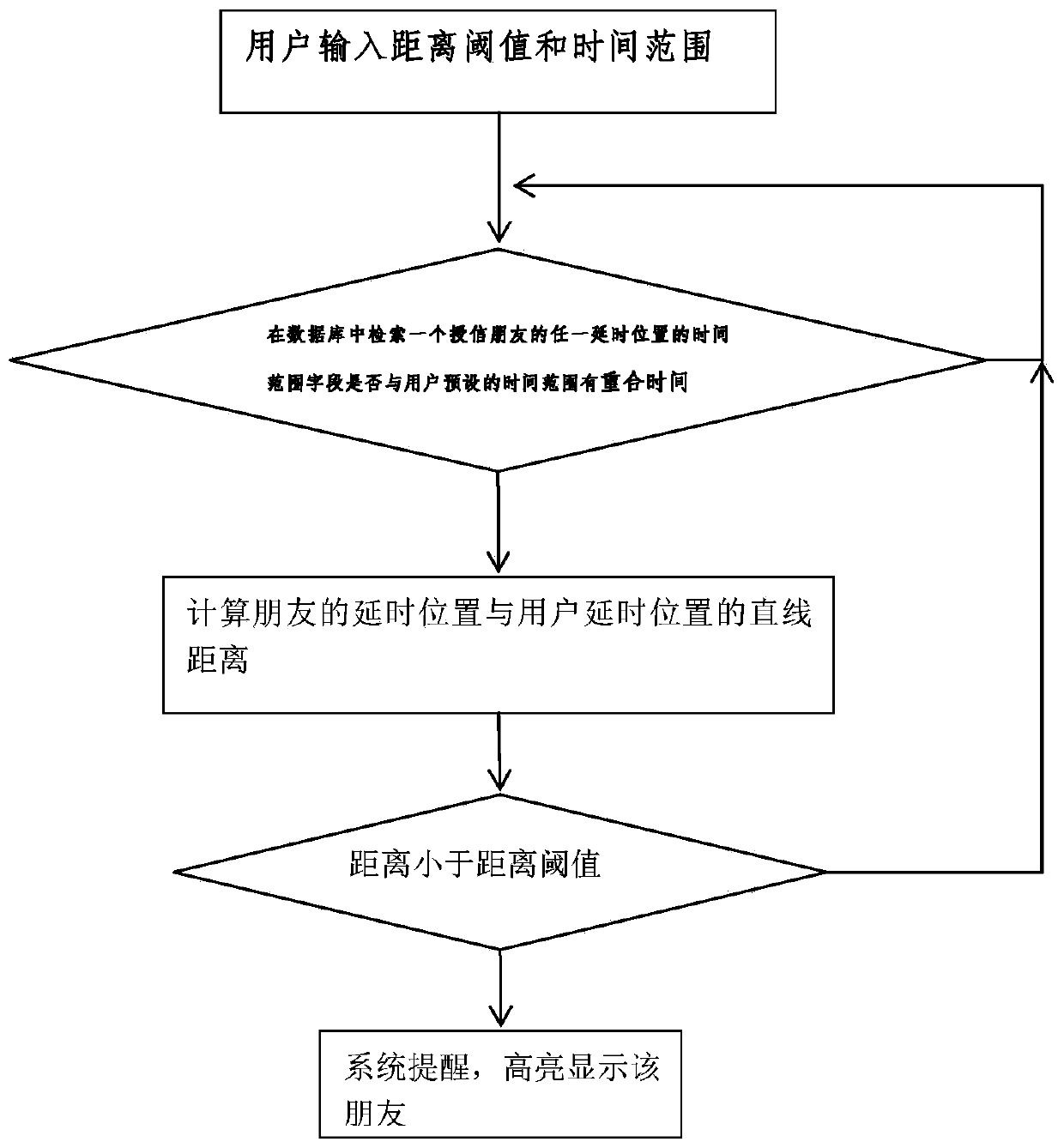 Method for sharing real-time or delayed position to improve encountering probability among friends