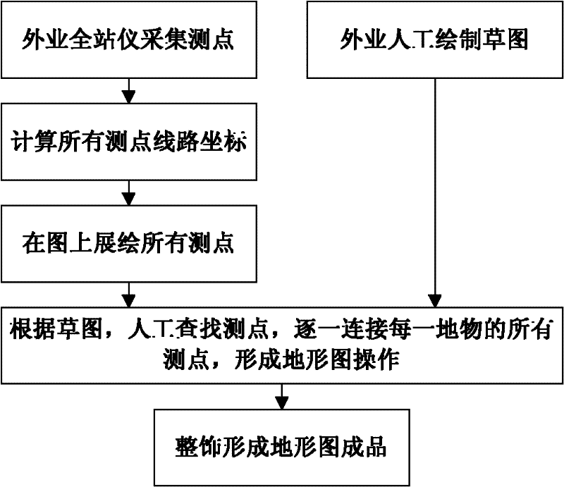 Real-time kinematic GPS (RTK-GRS) and total station integrated topographic surveying method and system with encoded data