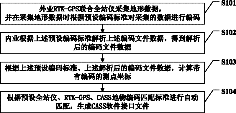 Real-time kinematic GPS (RTK-GRS) and total station integrated topographic surveying method and system with encoded data