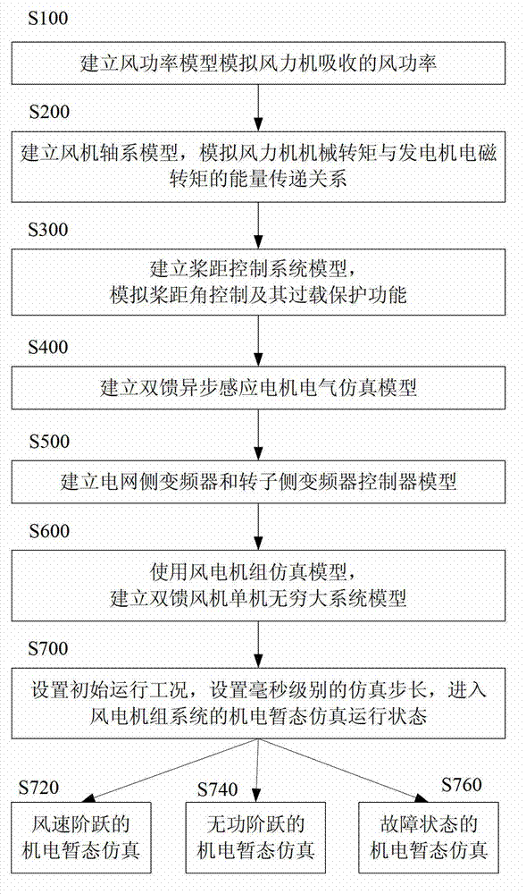 Electromechanical transient simulation method for doubly-fed variable speed constant frequency wind generation set system