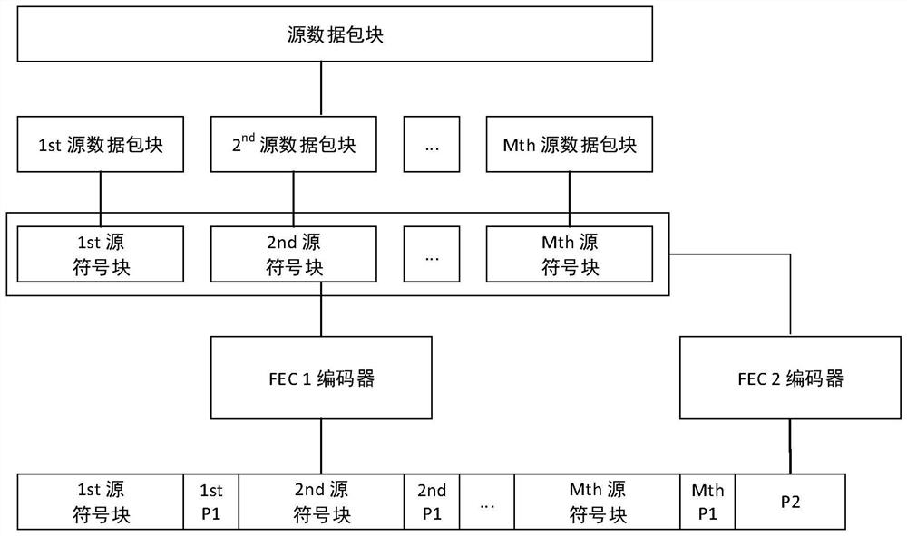 An Adaptive FEC Coding Matrix Design Method Based on Media Content