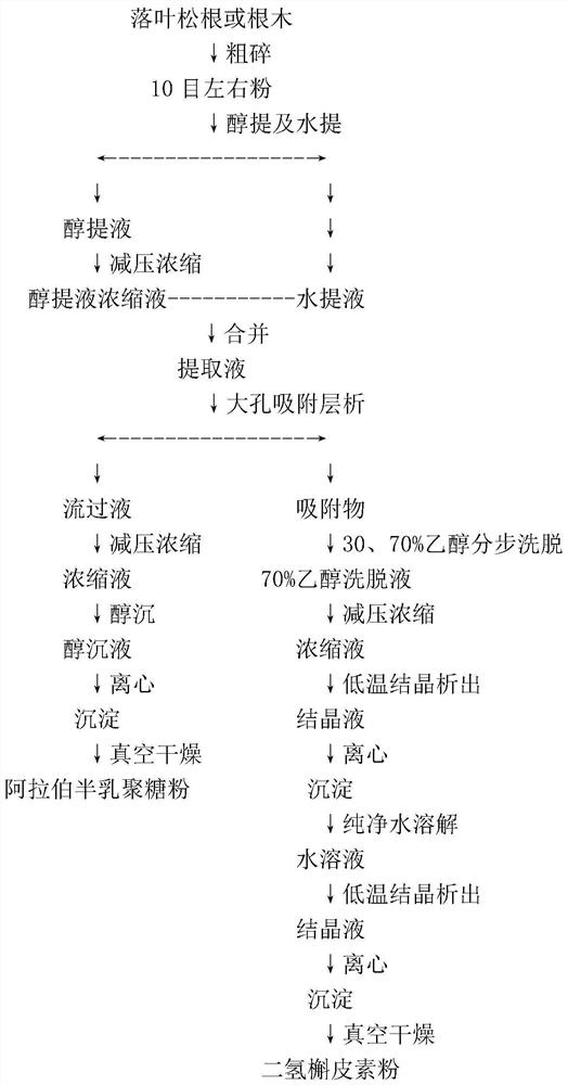 Method for simultaneously extracting arabinogalactan and dihydroquercetin from larch