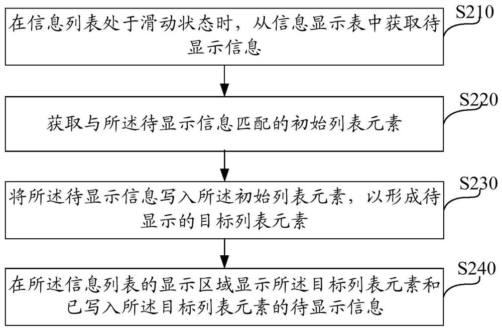 List-based information display method, system and equipment and storage medium