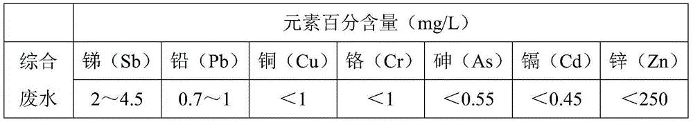 Treatment method of heavy metal waste water