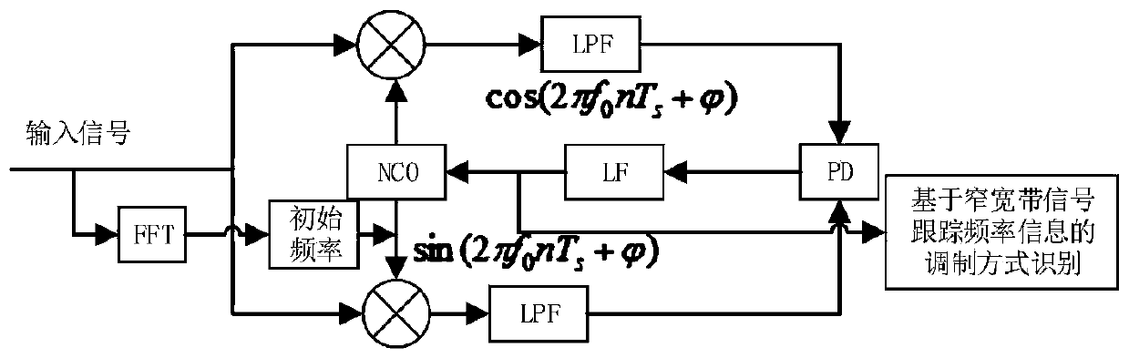 Modulation mode identification method based on all-digital receiver