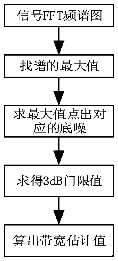 Modulation mode identification method based on all-digital receiver