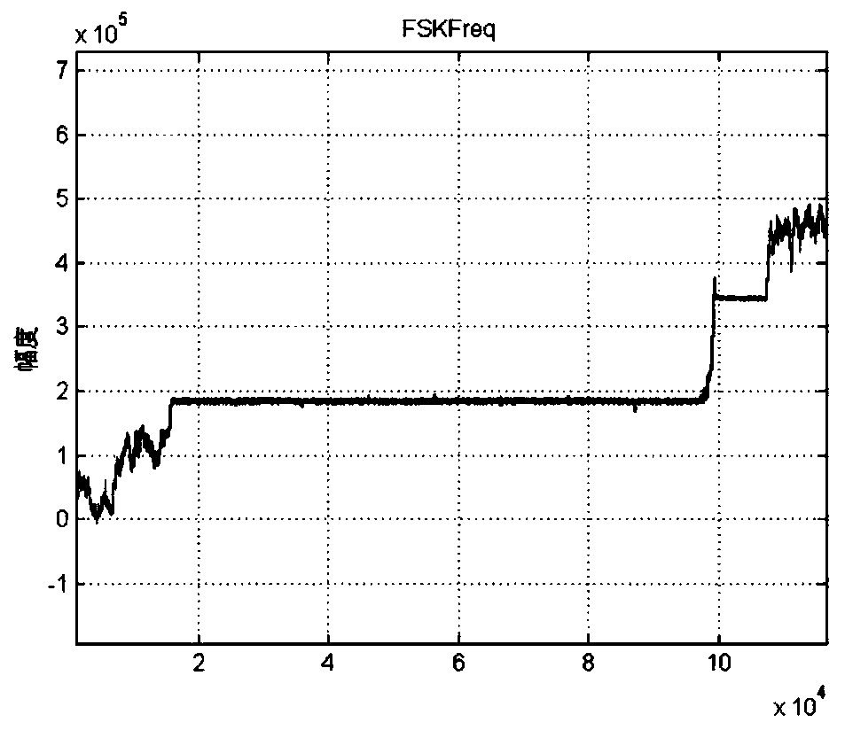 Modulation mode identification method based on all-digital receiver