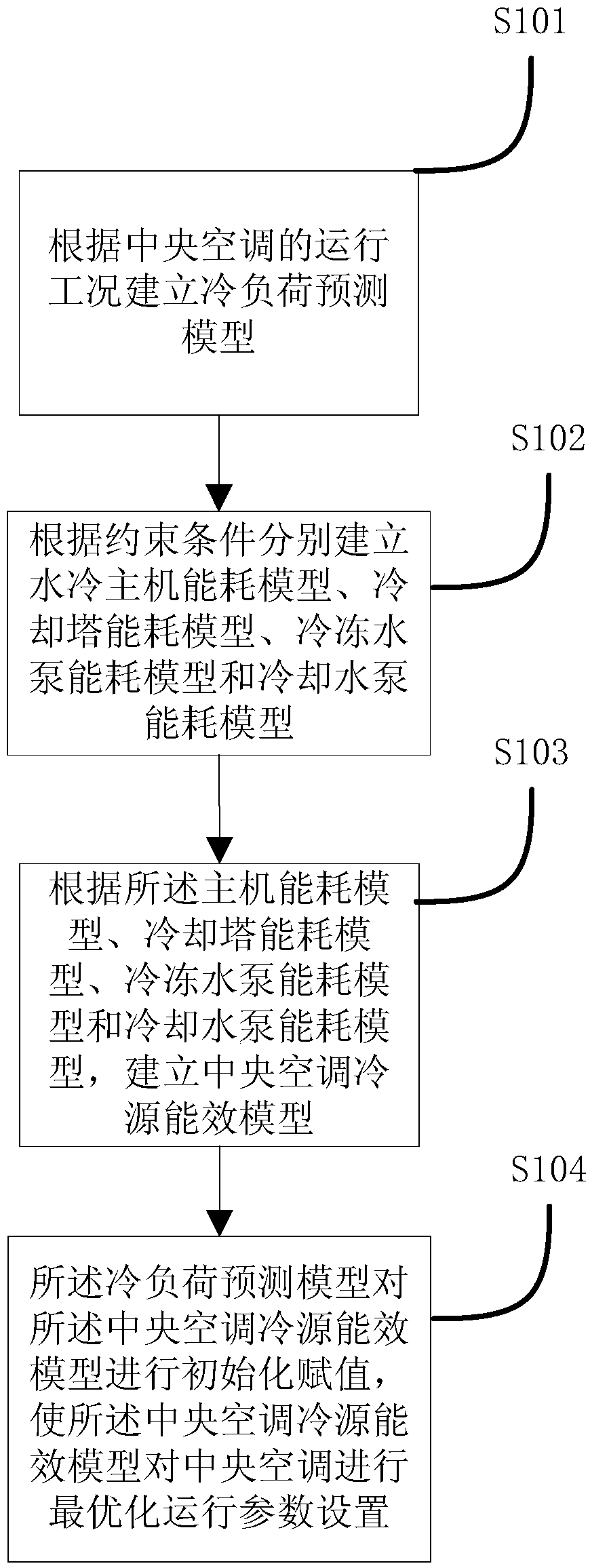 Load prediction and condition constraint-based control method for air conditioner cold source energy efficiency model