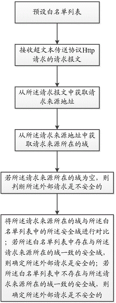 Method and device for defending cross-site request forgery attacks