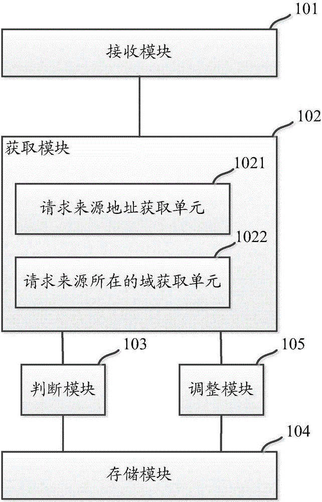 Method and device for defending cross-site request forgery attacks