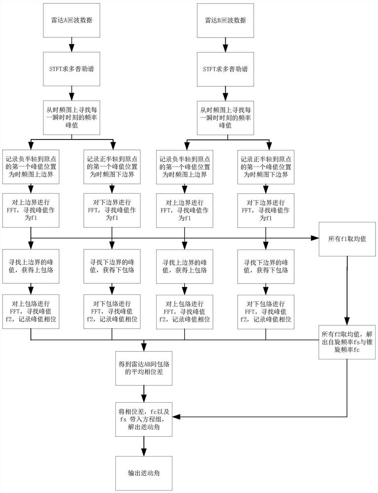 Method for estimating precession parameters of middle-section target of ballistic missile