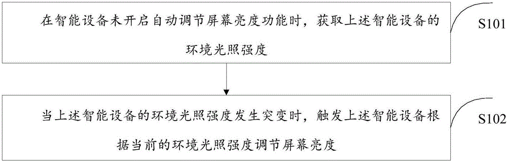 Screen brightness adjusting method and device