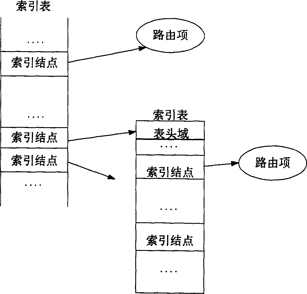 Method for building-up route table and searching route items thereby