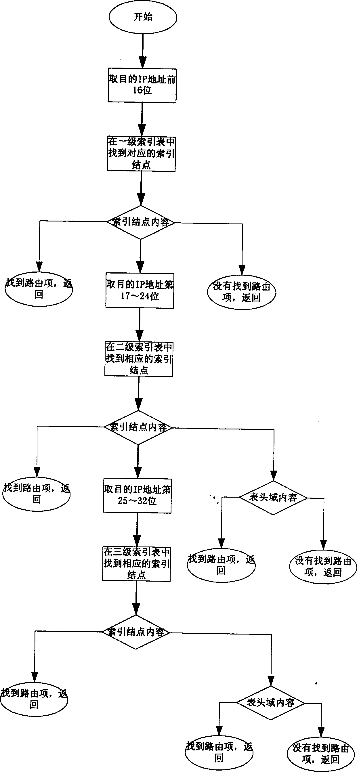 Method for building-up route table and searching route items thereby