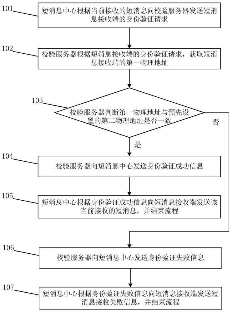 Short message processing method and system