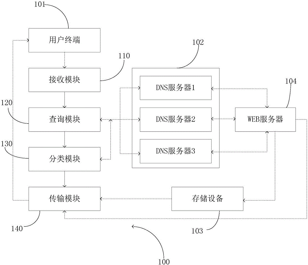 Network distribution device and method based on SDN architecture