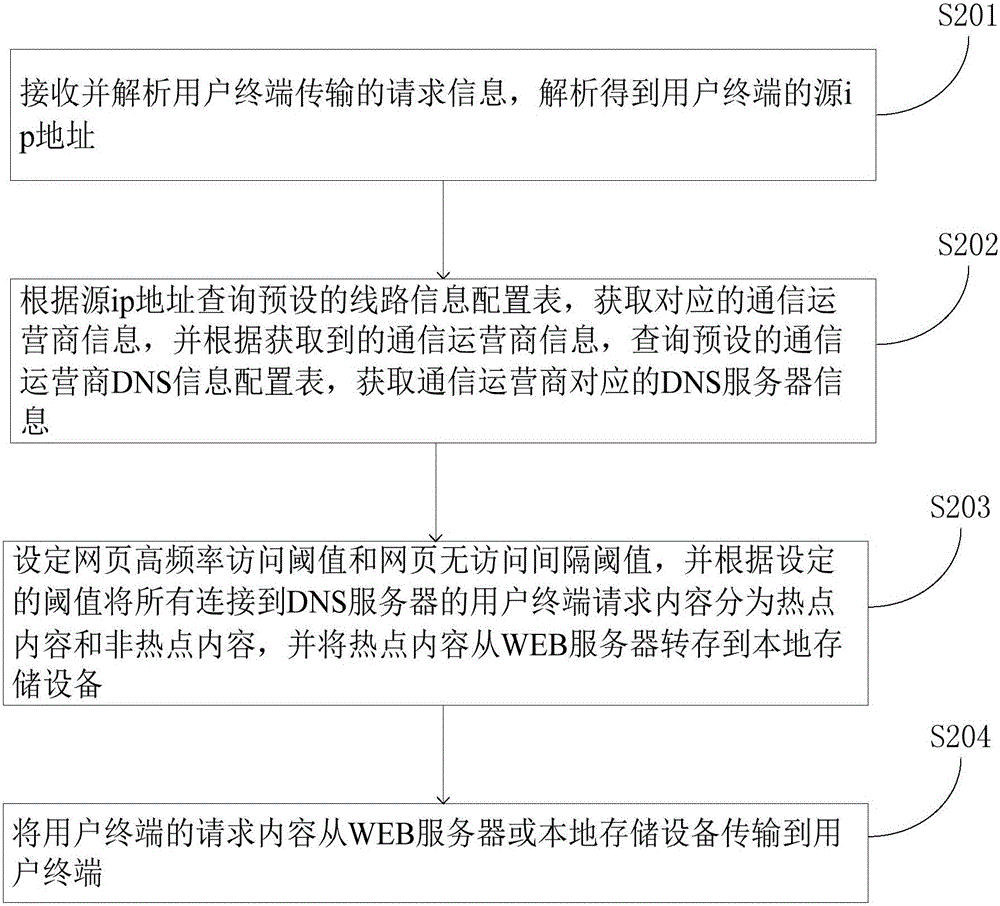 Network distribution device and method based on SDN architecture