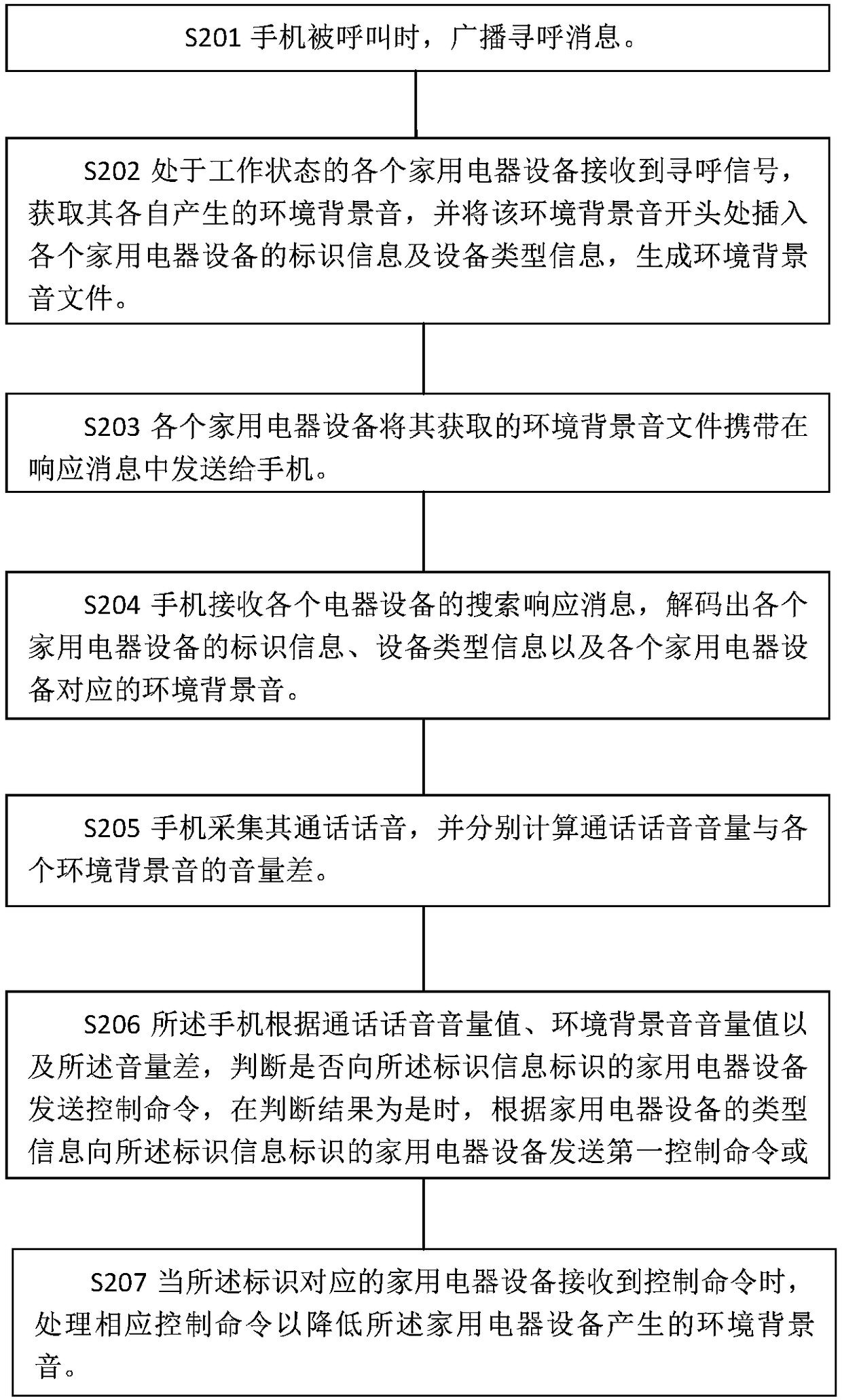 A mobile phone call anti-interference method