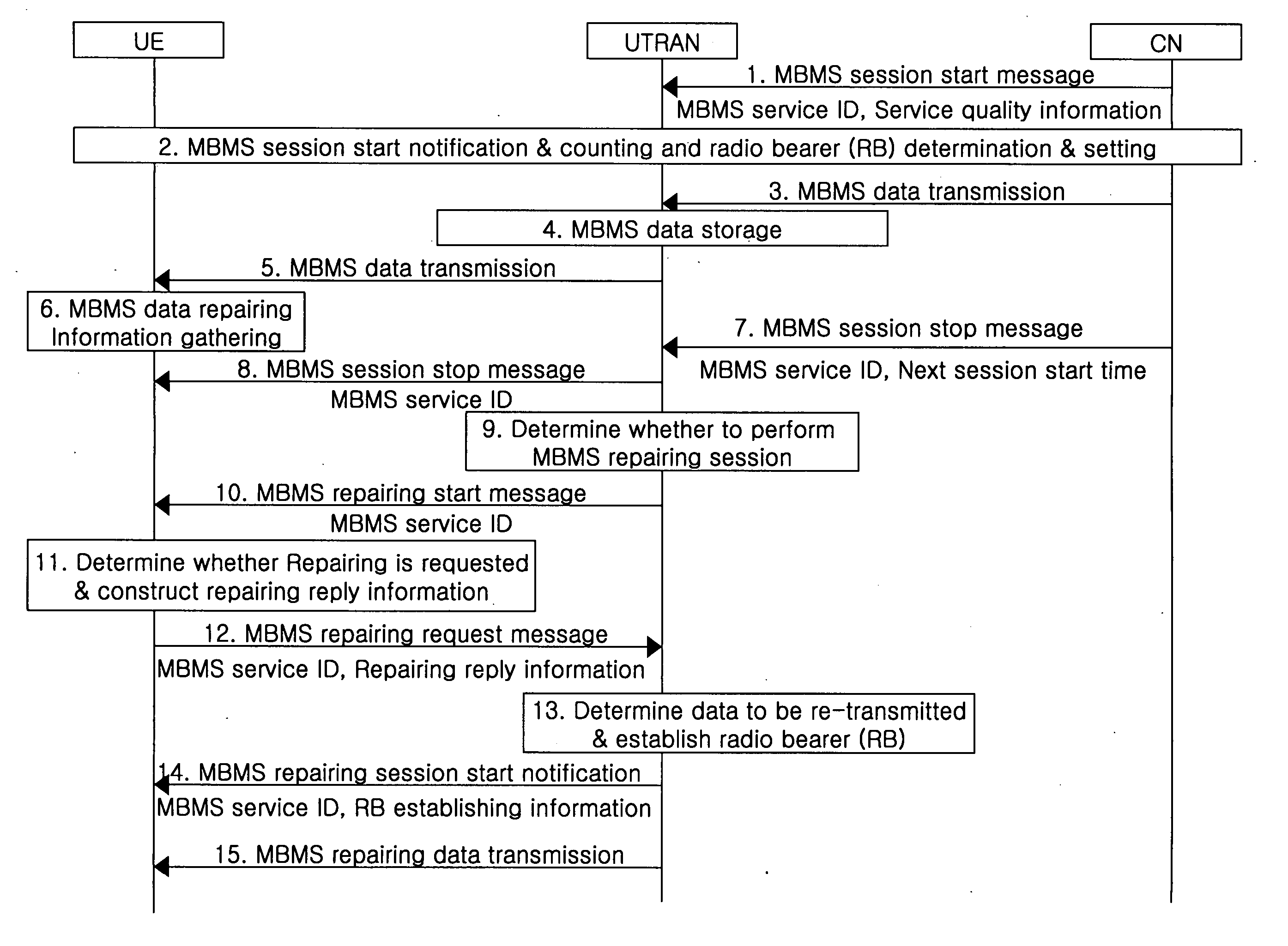 Repairing errors in data of MBMS service