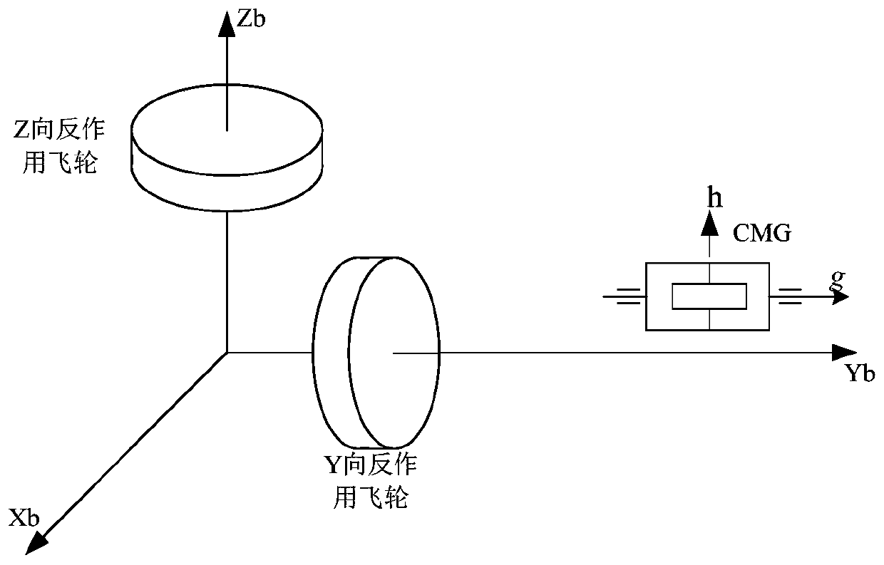 Method for achieving satellite three-axis stable control through single control moment gyroscope and two flywheels