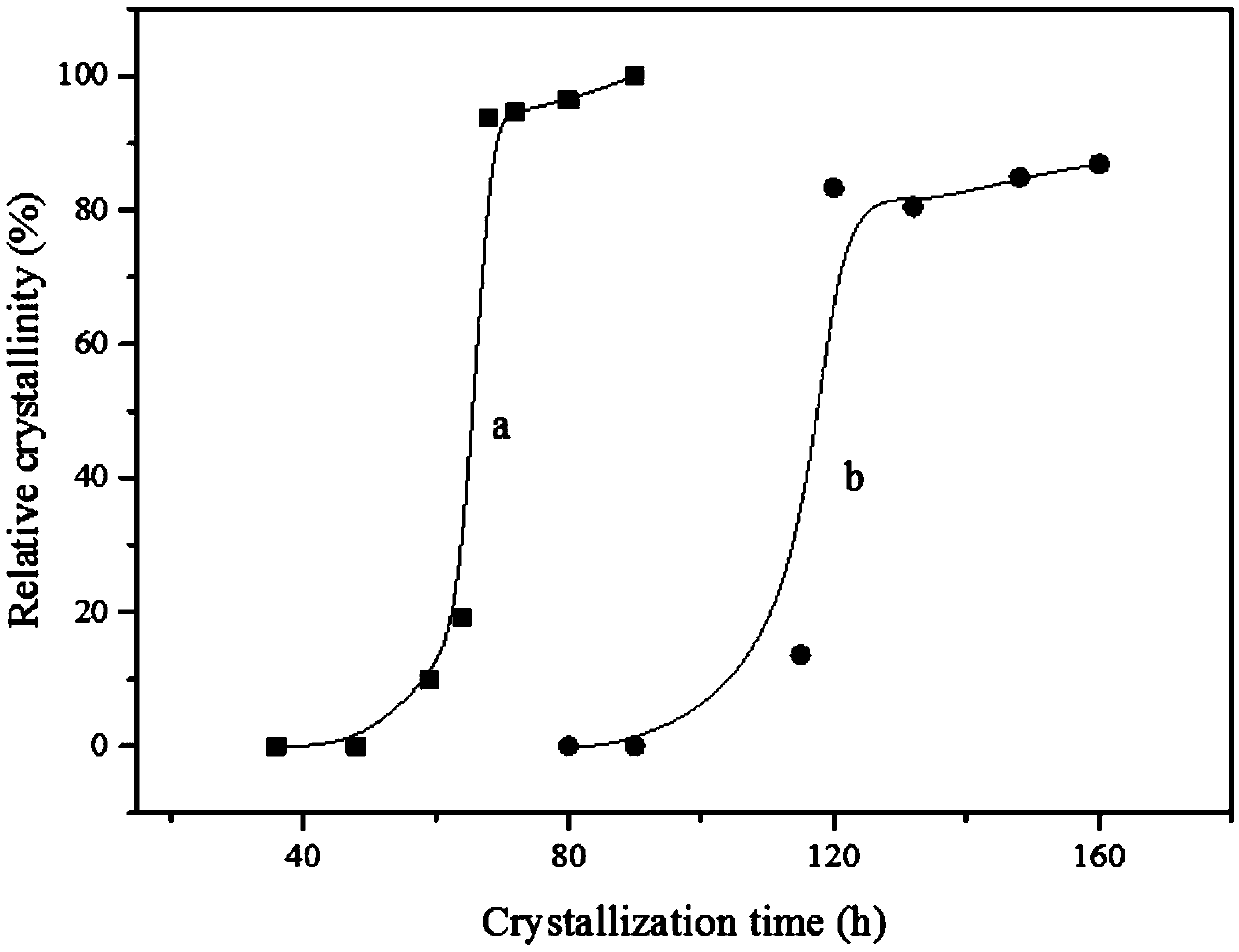 Method for promoting synthesis of ZSM-11 molecular sieve