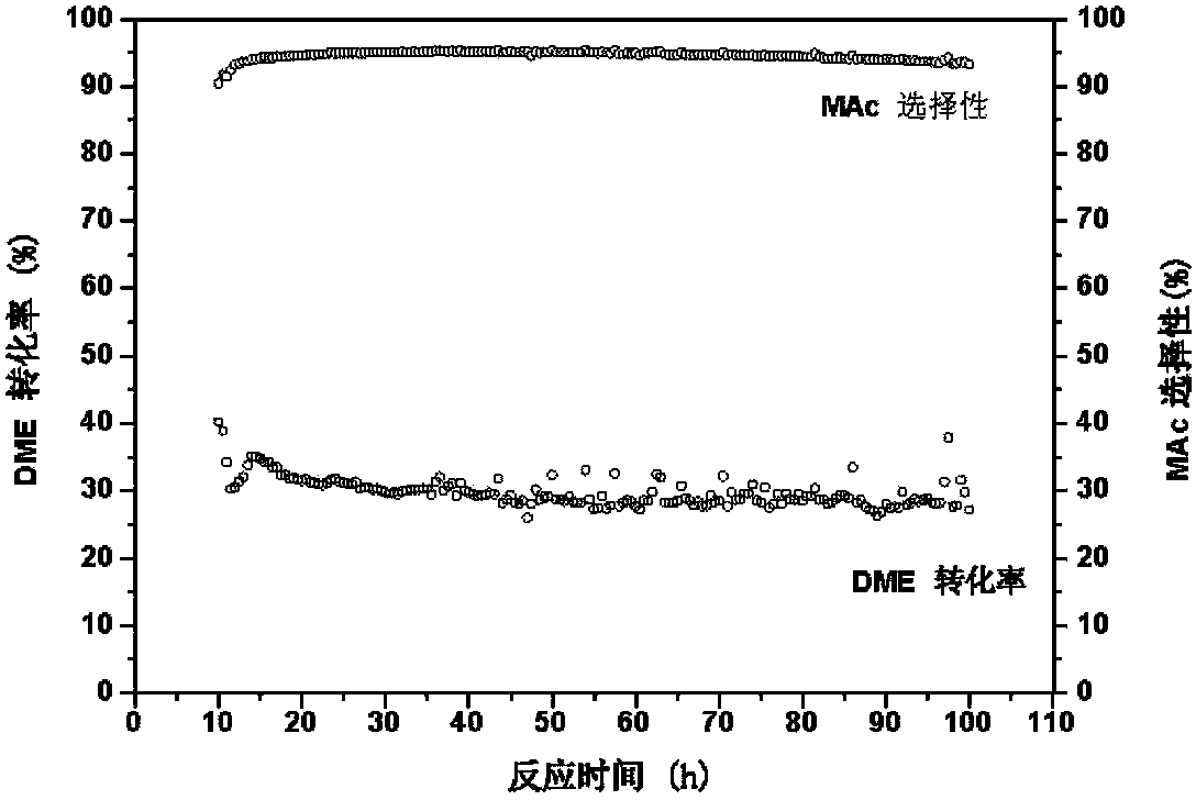 Method used for preparing methyl acetate