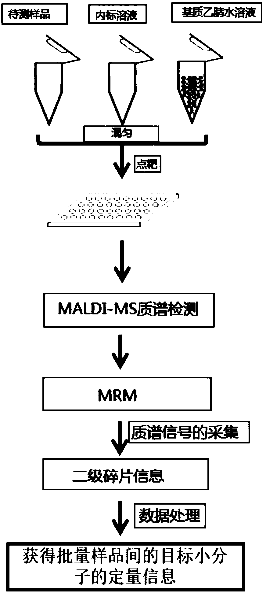 Method for rapidly detecting small molecule compound