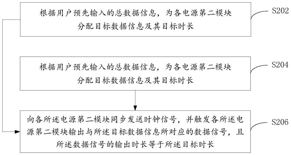 Synchronization method of multi-channel signal, power supply module, electronic device and power supply device