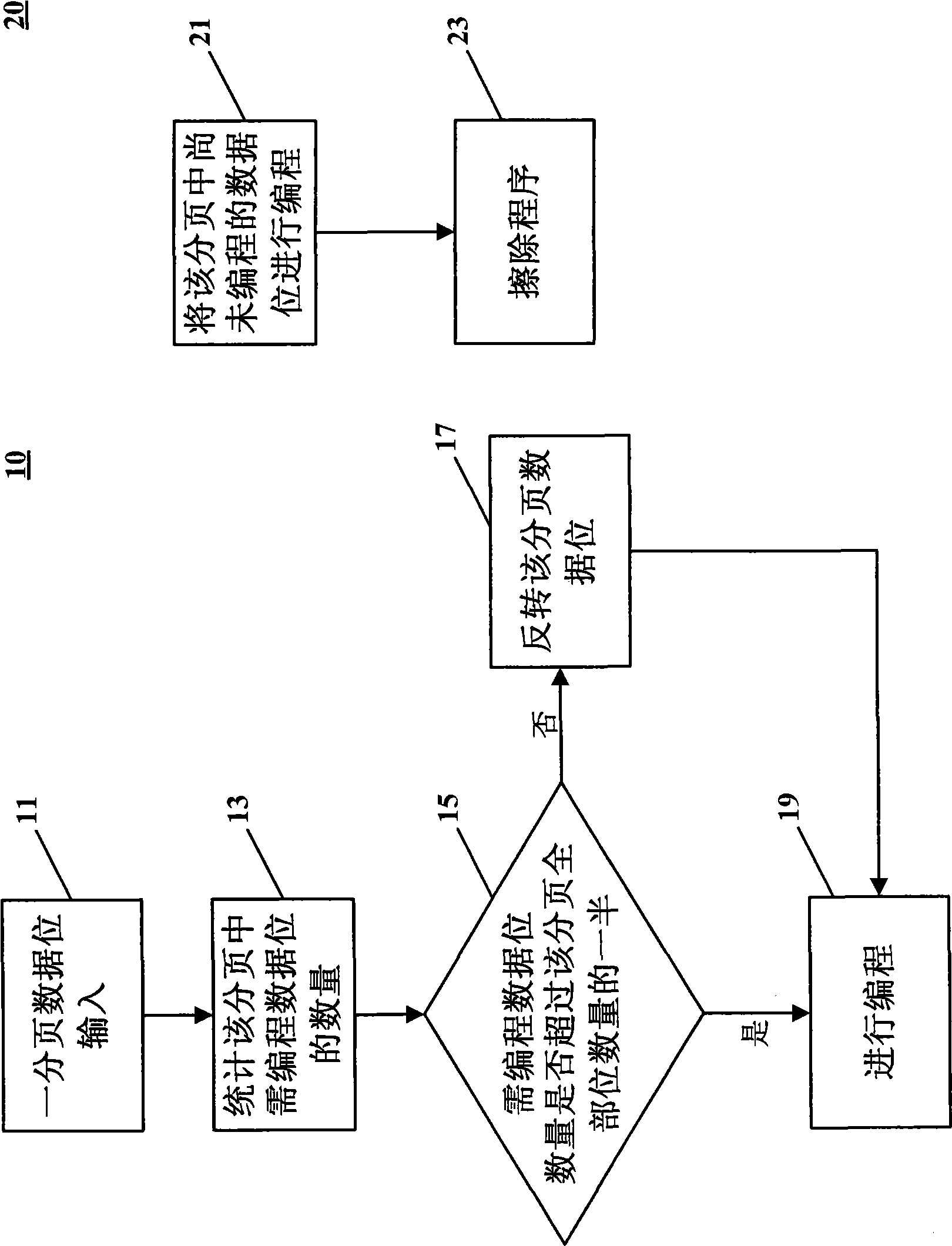 Memory coding method and apparatus