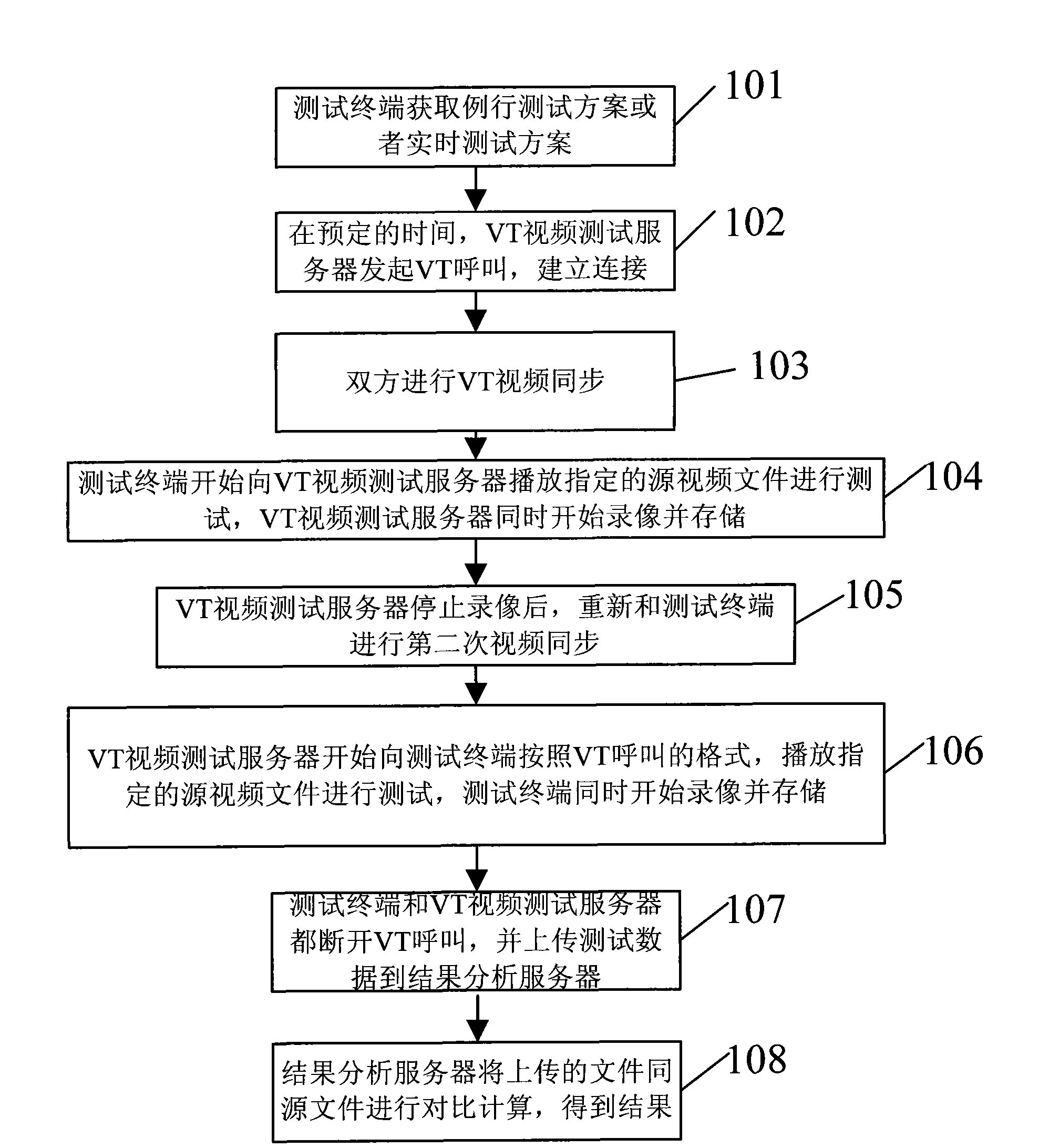 System and method for testing user perception effect of video telephony and streaming media