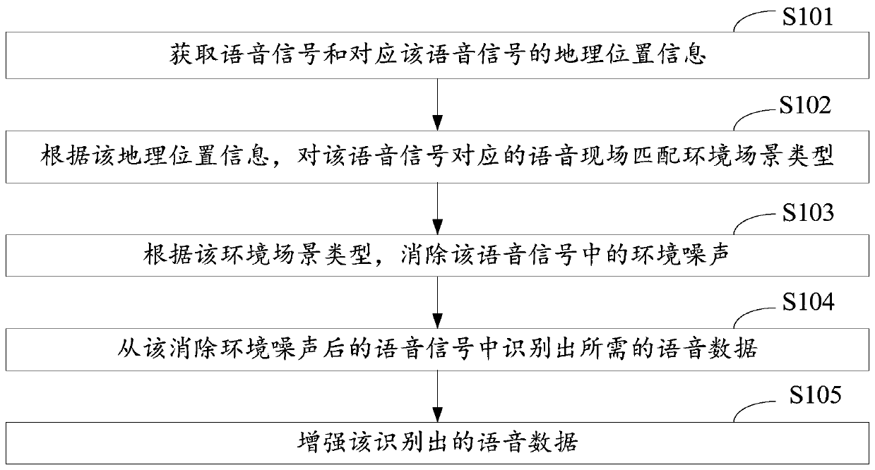 Voice signal enhancement method, device and equipment