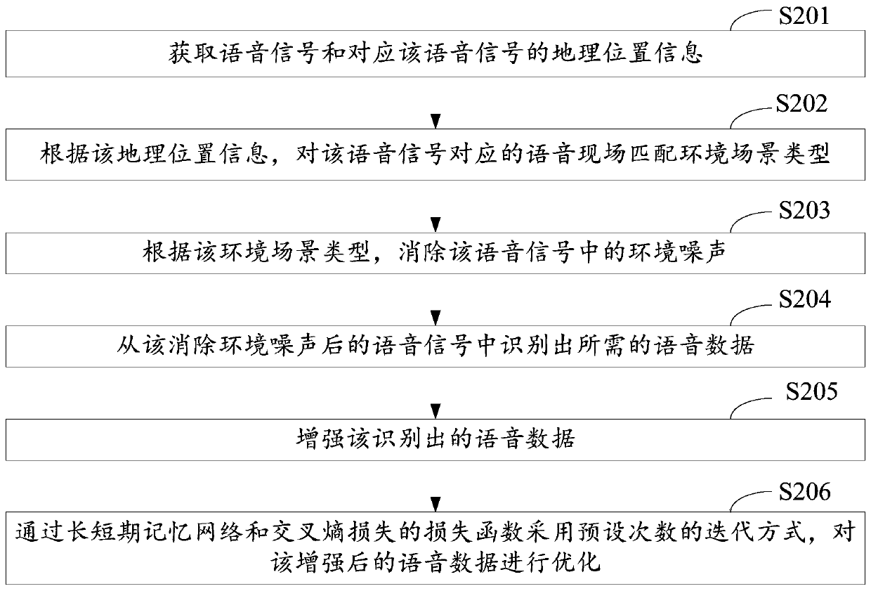 Voice signal enhancement method, device and equipment