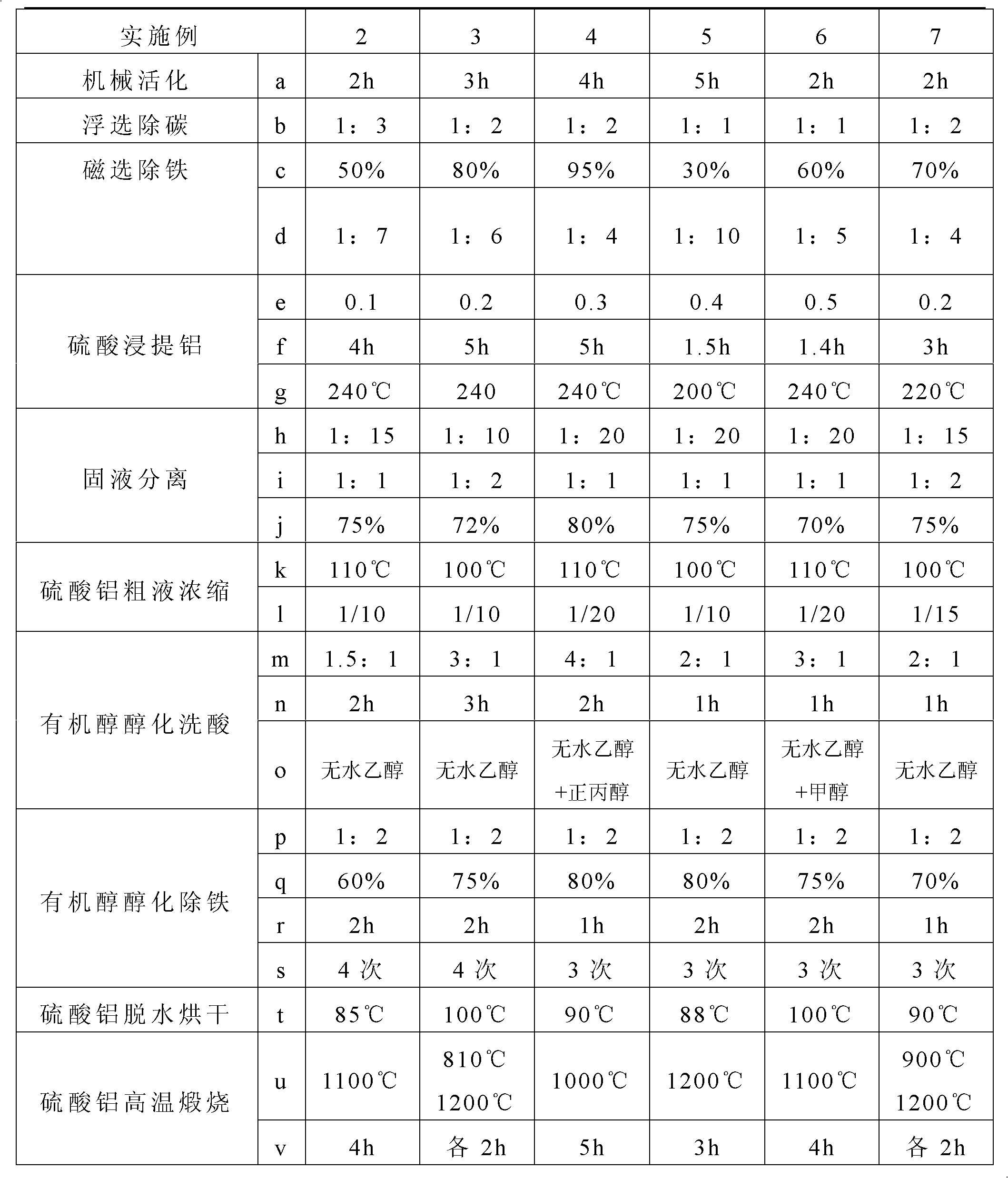 Method for producing metallurgical-grade aluminum oxide by coal ash