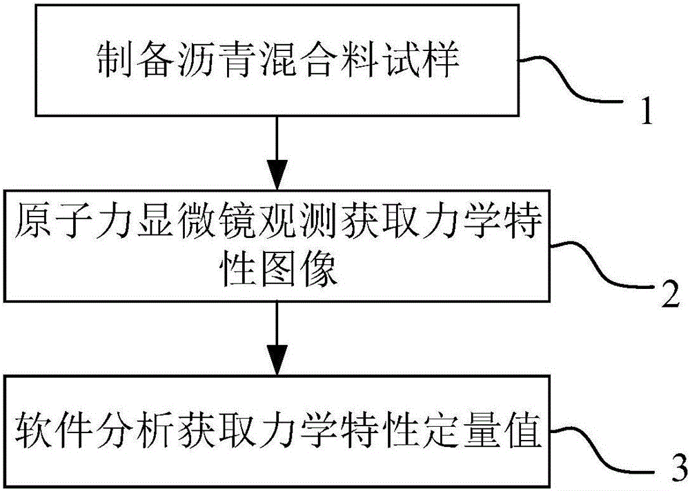 Mechanical characteristic researching method of asphalt mixture based on atomic force microscopic technology