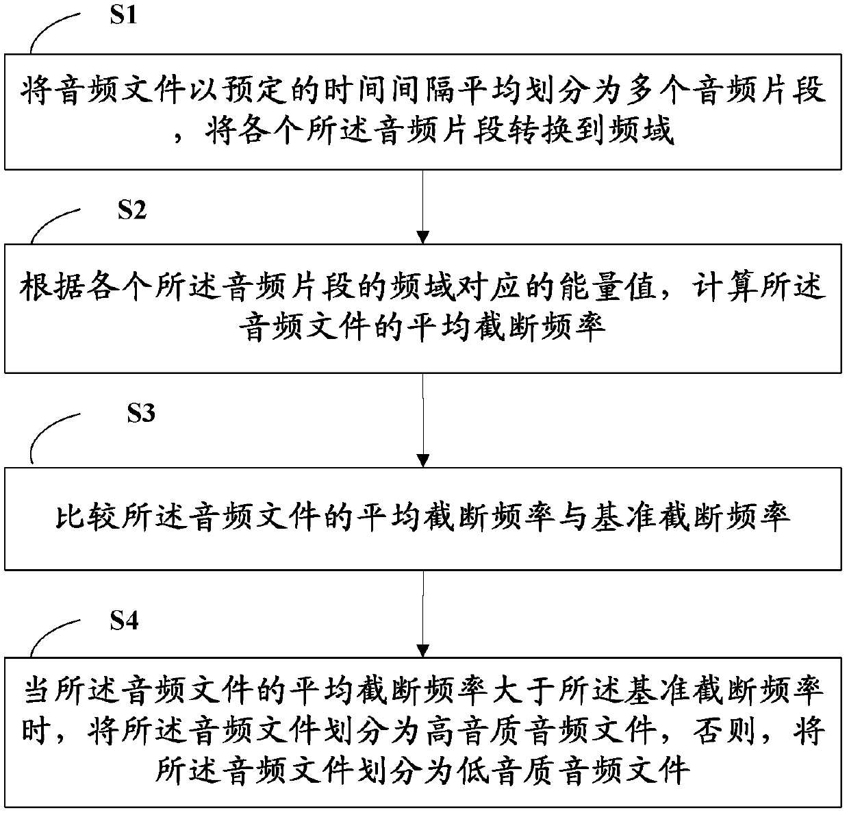 Acoustic fidelity identification method and system for audio files