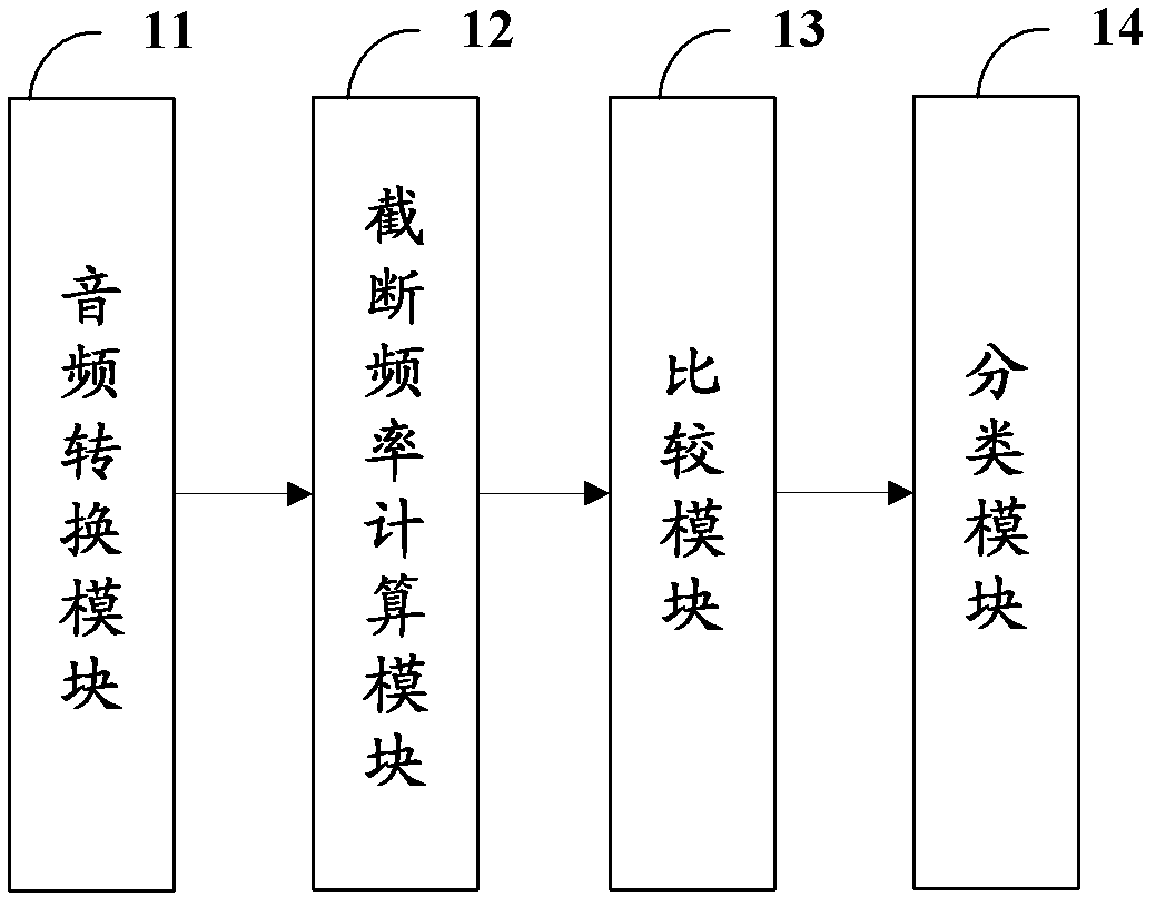 Acoustic fidelity identification method and system for audio files