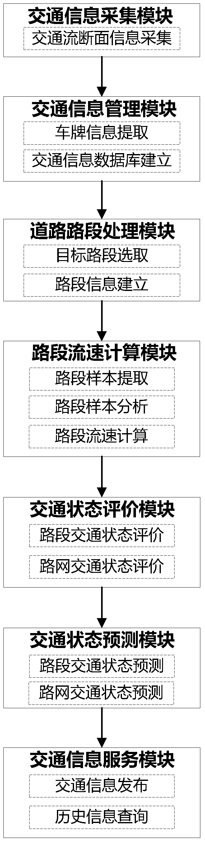 Device and method for measuring urban road flow velocity based on license plate recognition