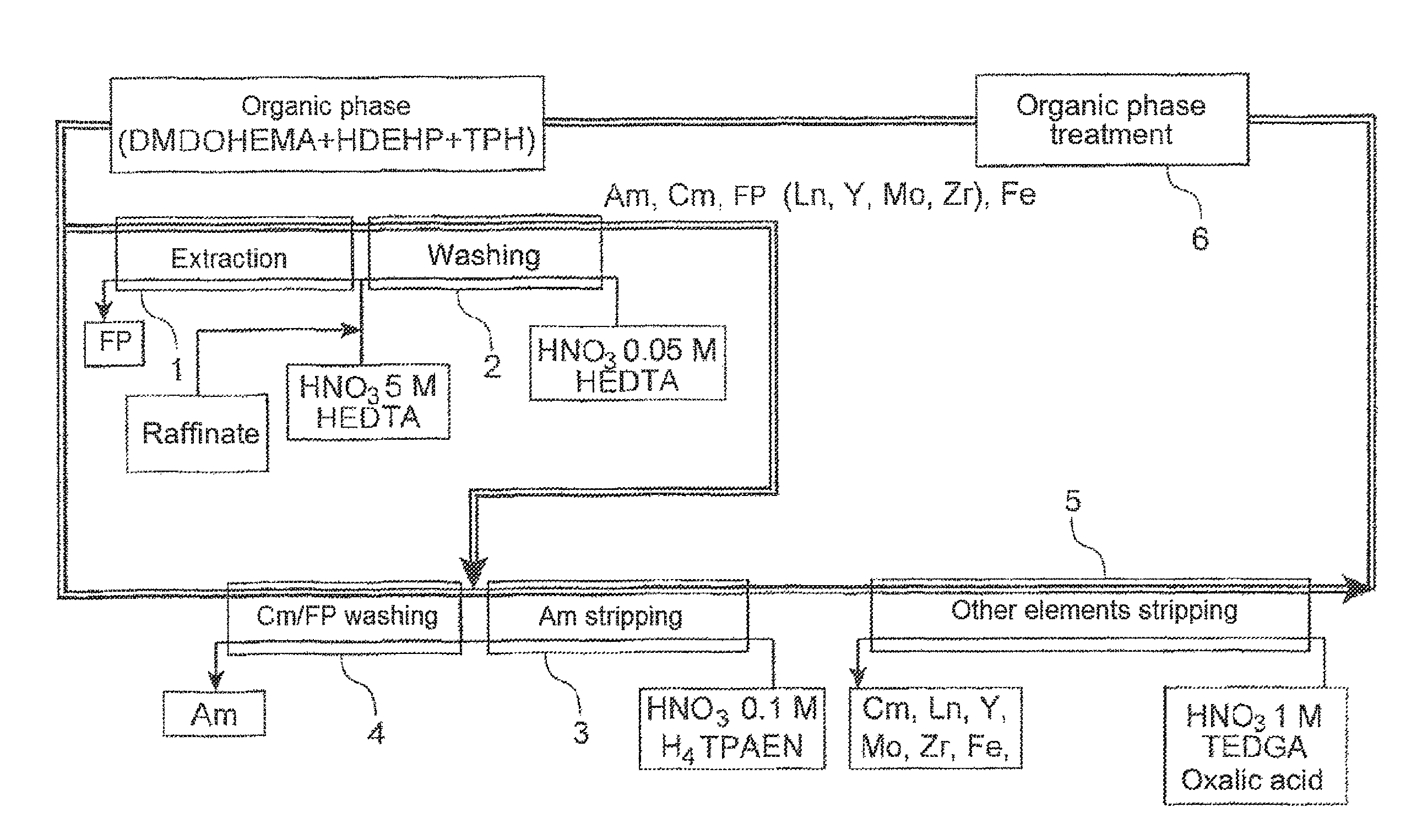 Process for separating americium from other metallic elements present in an acidic aqueous or organic phase