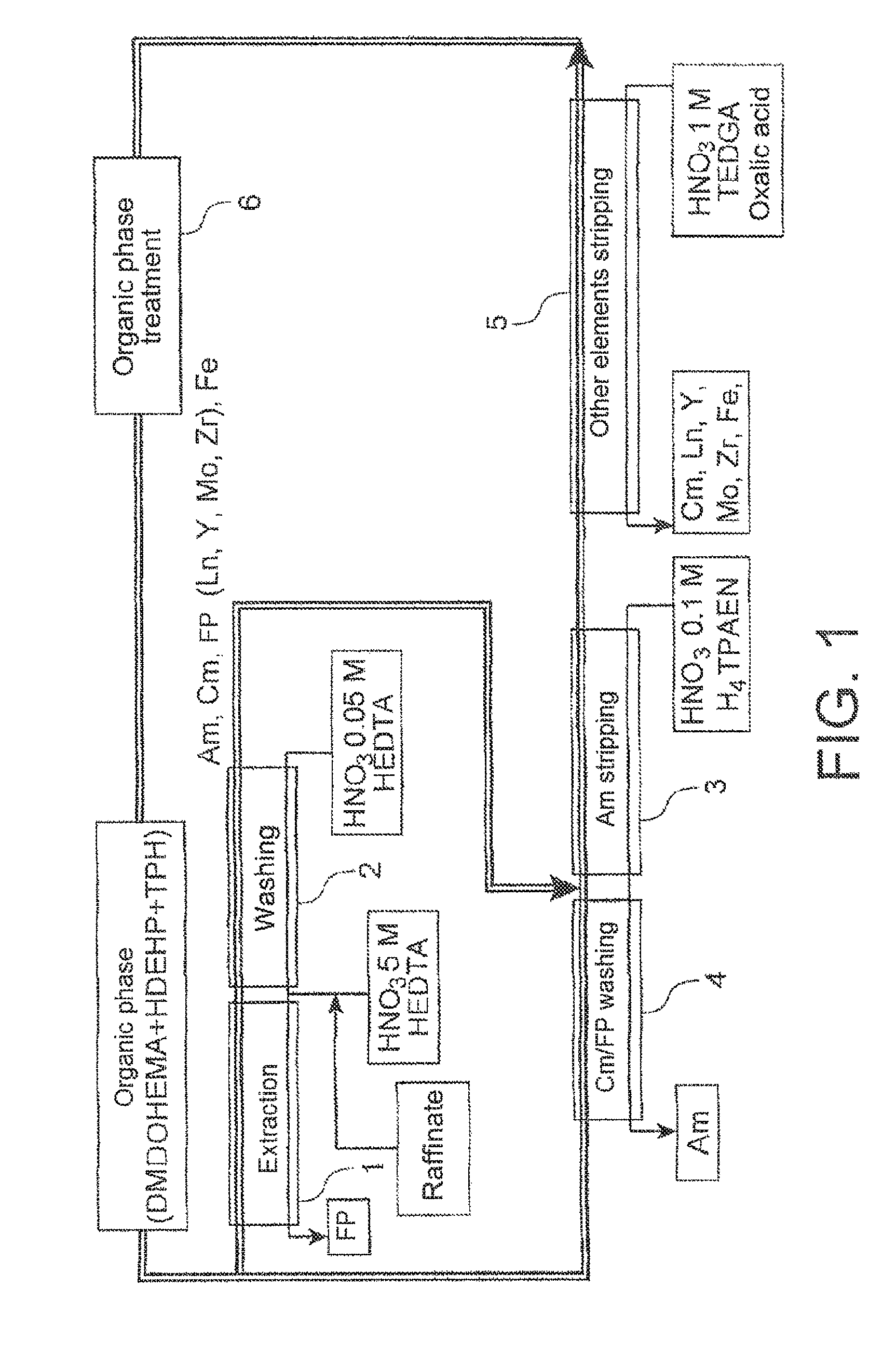 Process for separating americium from other metallic elements present in an acidic aqueous or organic phase