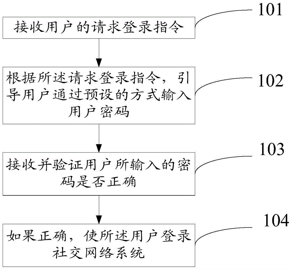 Login method and login system of social networking system