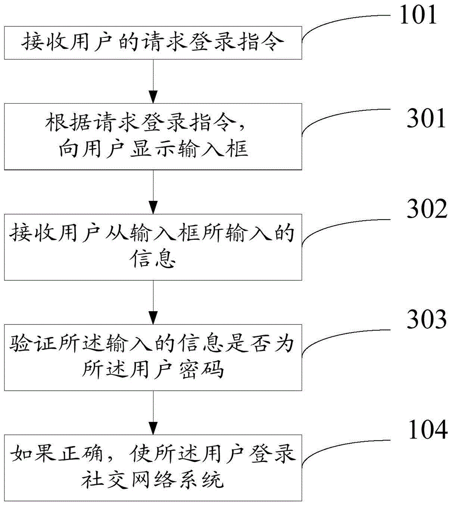 Login method and login system of social networking system